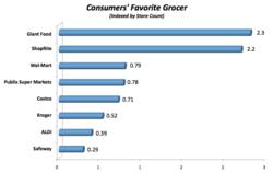 grocery store grocer retailer Walmart Costco Safeway Publix